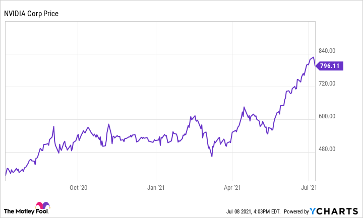 How to Buy NVIDIA Stock