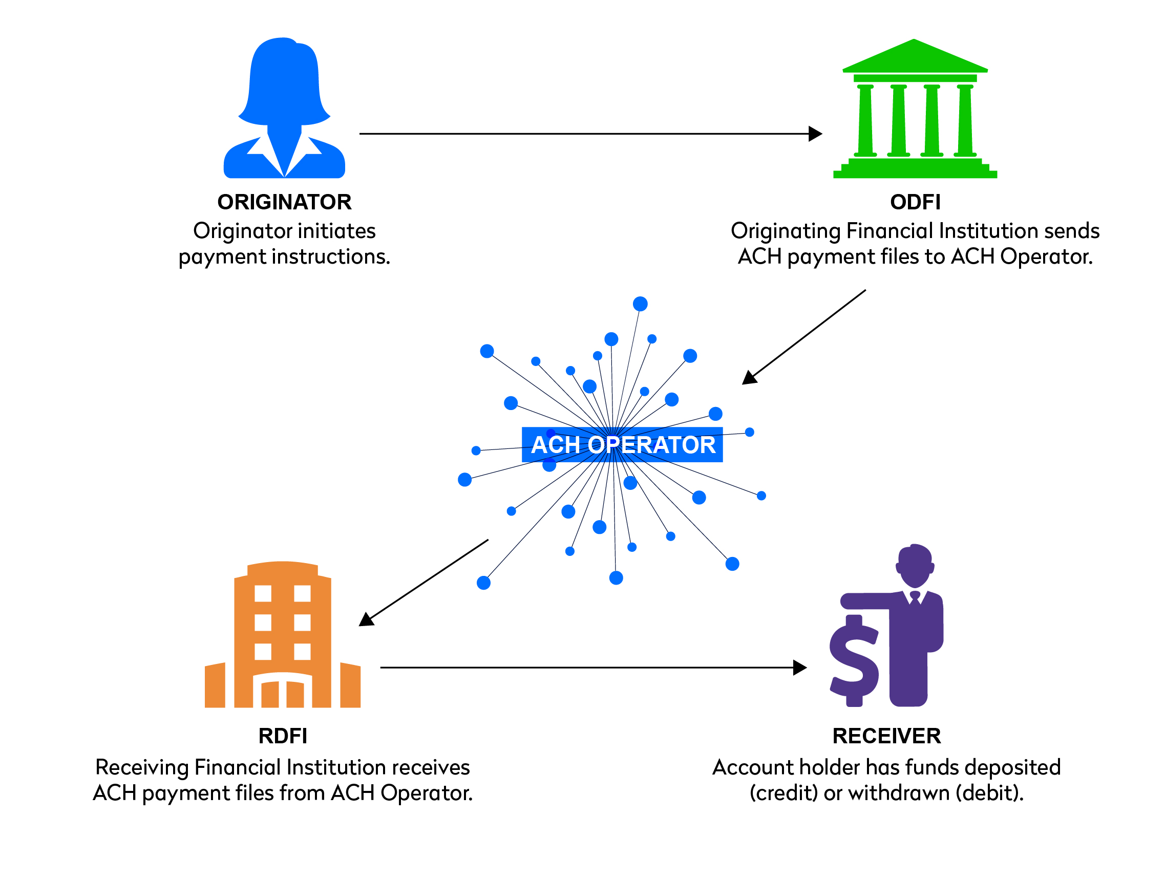 How to Make an ACH Payment