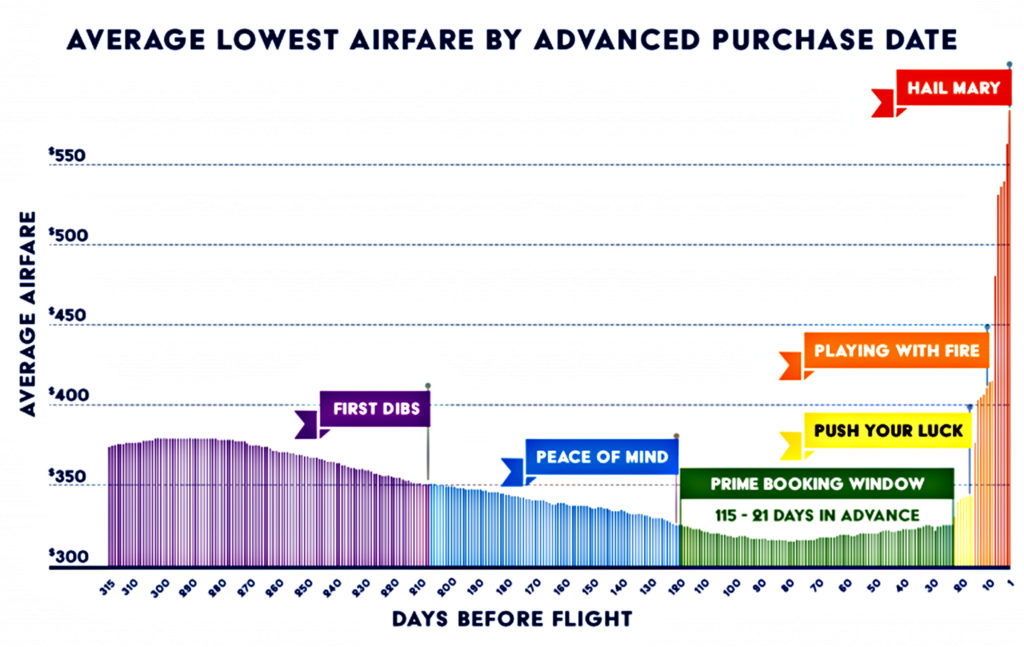 How far in advance to book flights