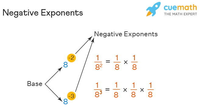 Understanding Negative Exponents