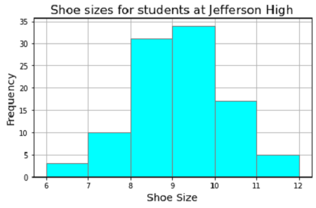 Understanding histograms