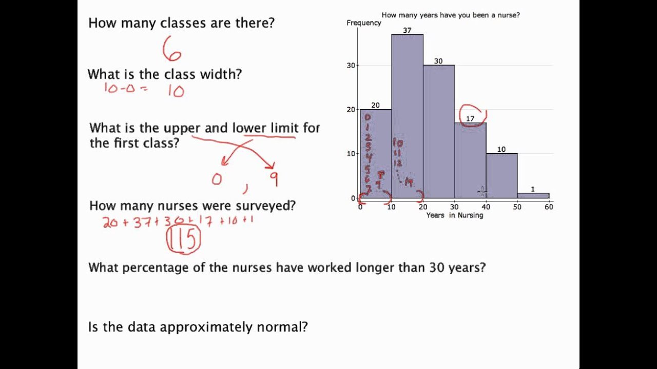 Histogram chart example