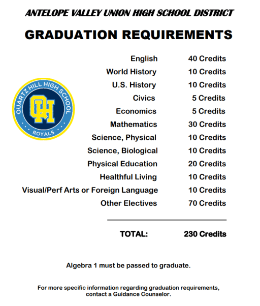 High School Credits Required for Graduation