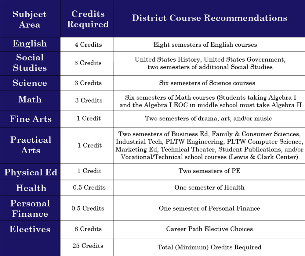 Credits Breakdown for High School Diploma